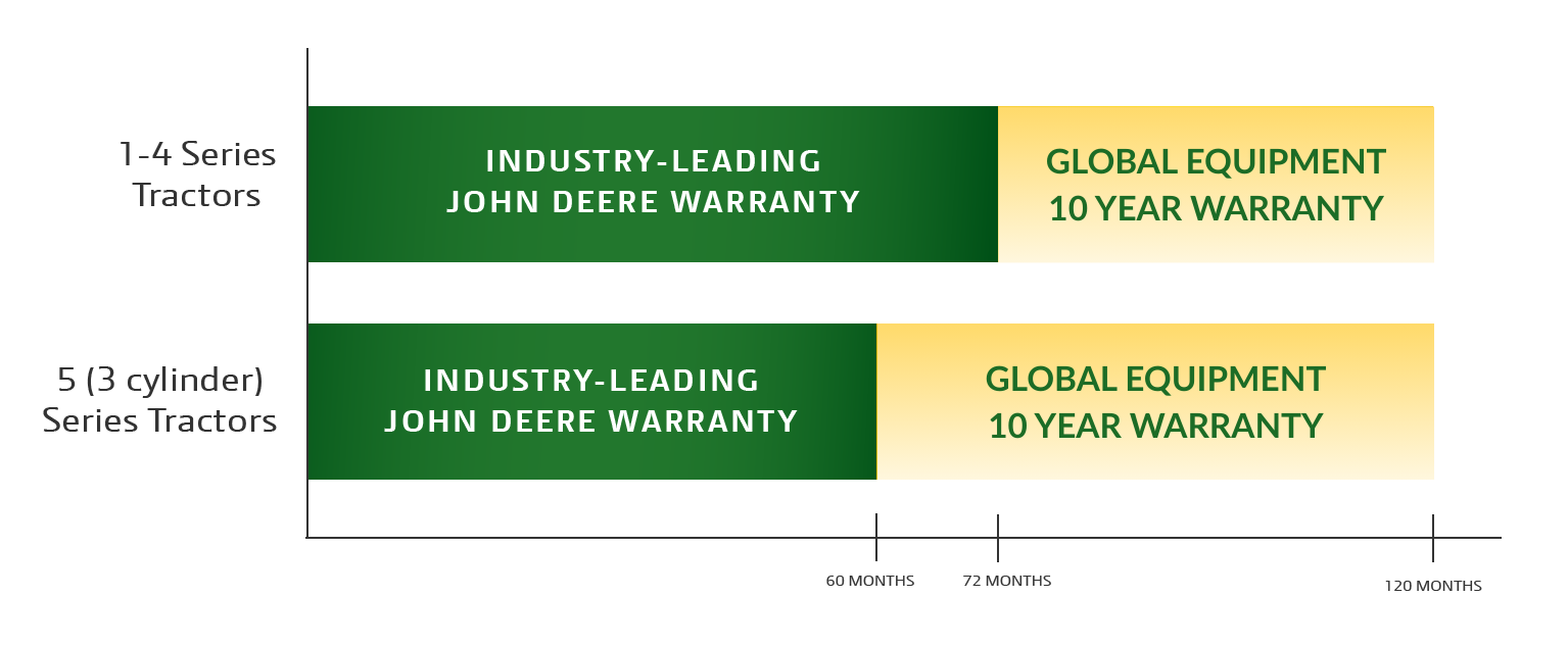 warranty chart